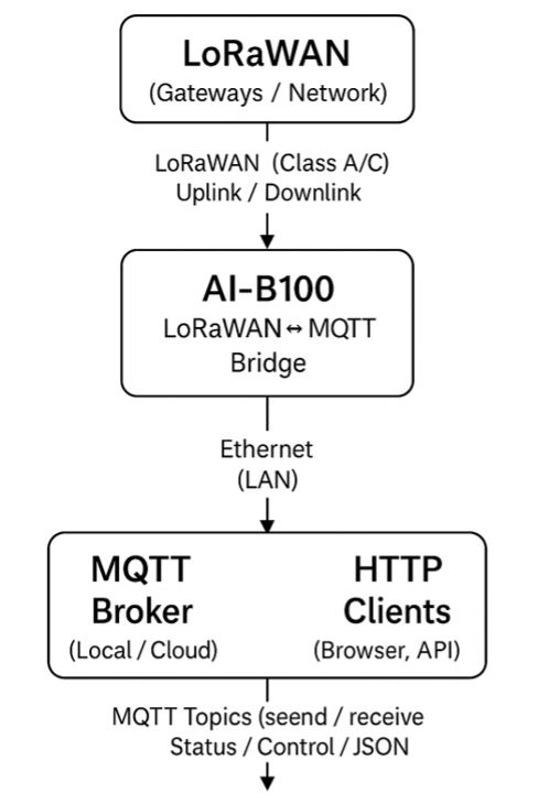 System overview