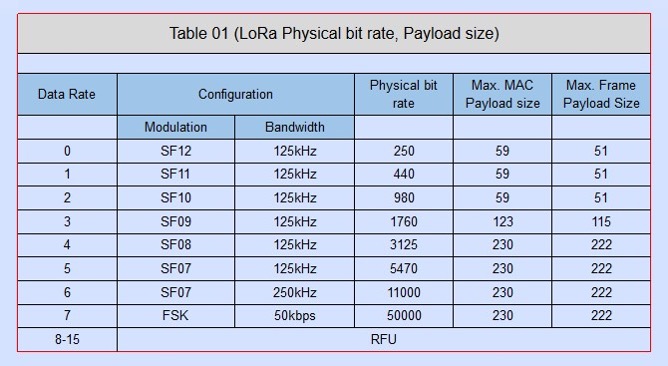 LoRaWAN data rate table